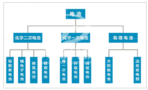 電池種類圖